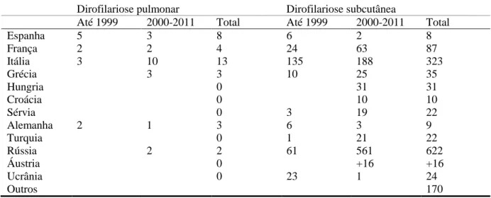 Tabela 5- Dados epidemiológicos sobre a dirofilariose humana, especialmente na Europa