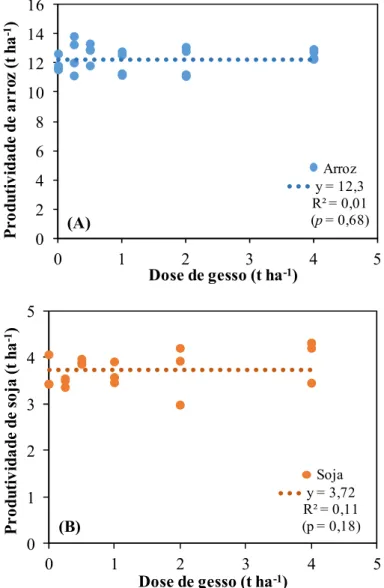 Figura  3.  Produtividade  do  arroz  irrigado  (A)  e  da  soja  (B)  em  função  de  doses  de  gesso  aplicadas  superficialmente previamente às suas semeaduras, em um Planossolo