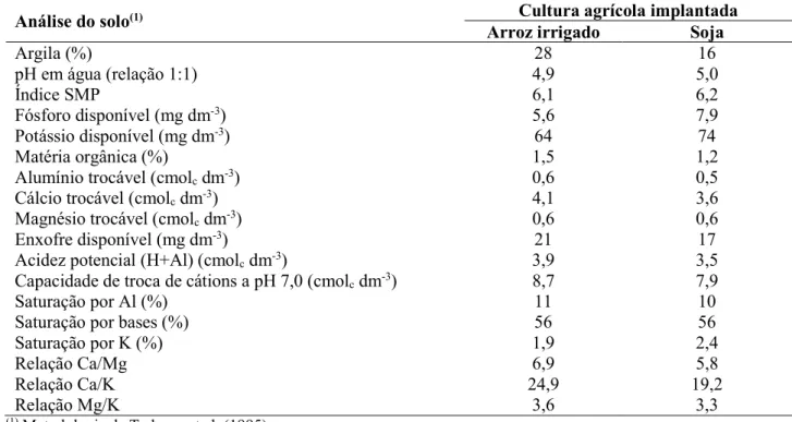 Tabela 1. Caracterização do teor de argila e de atributos químicos (acidez e disponibilidade de nutrientes) da  camada de 0–20 cm do Planossolo Háplico das áreas experimentais, previamente à aplicação de gesso e da  implantação das culturas agrícolas