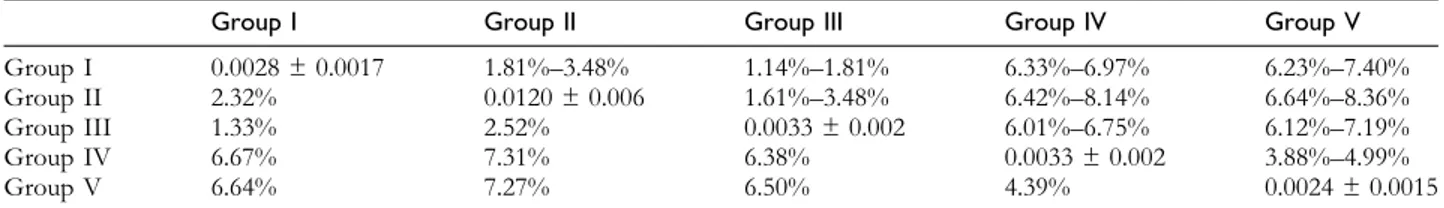 Table 2. HKY85 distances among the five major phylogroups recovered in the analyses
