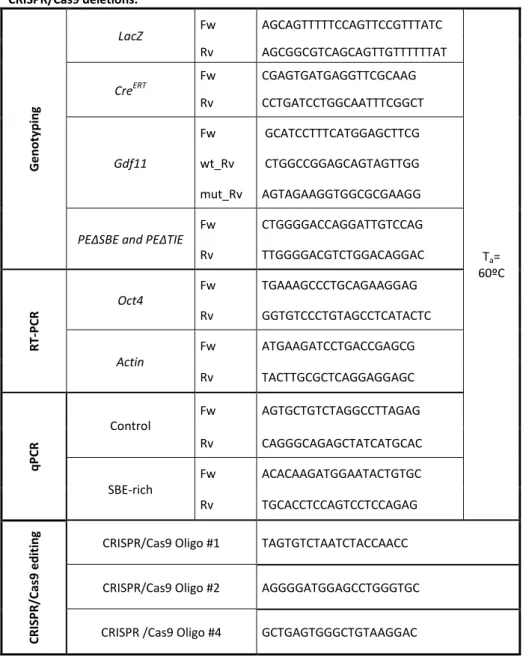 Table II. 1 Oligonucleotides used in this chapter for genotyping, RT-PCR, qPCR , and  CRISPR/Cas9 deletions