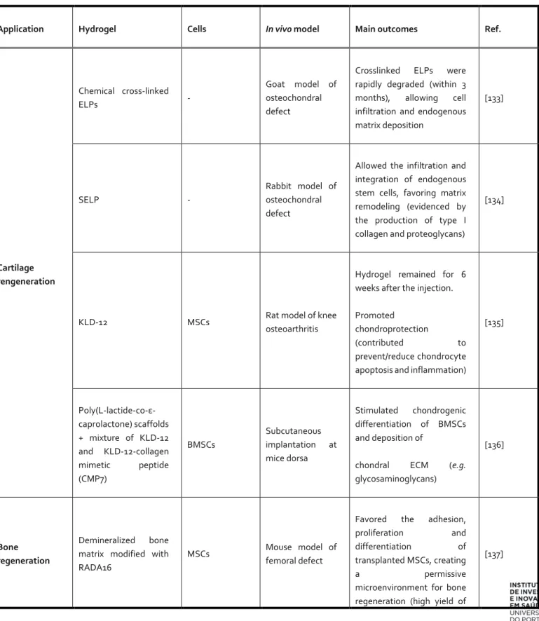 Table 1. Main outcomes of in vivo biological performance of self-assembled hydrogels as 3D scaffolds  for cell transplantation and/or endogenous cell recruitment