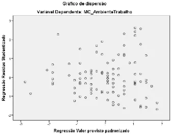 Gráfico da Homogeneidade de Variância dos Resíduos  
