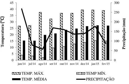Figura 1. Precipitação e temperaturas máximas, médias e mínimas mensais, de junho de 2014 a fevereiro de  2015