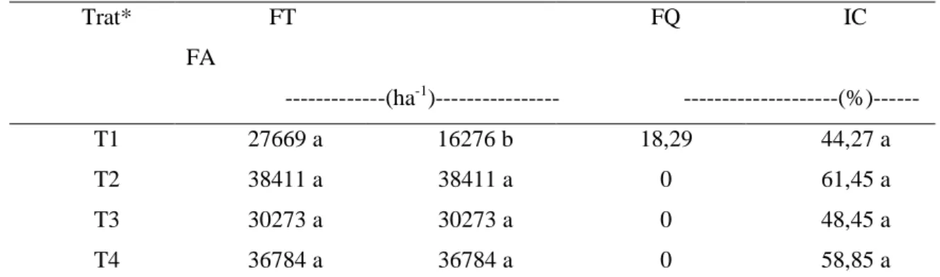 Tabela 3.  Médias de número de frutos totais (FT), frutos aproveitados (FA), frutos queimados (FQ) e índice  de colheita (IC) no cultivo do abacaxizeiro em diferentes níveis de sombreamento