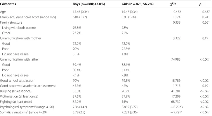 Table 1  Descriptive statistics for sociodemographic, family, school and peer covariates, stratified by gender
