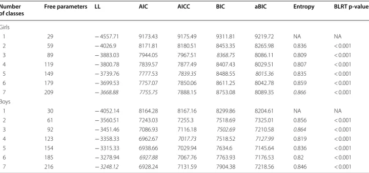 Table 3  Fit indices for models with different number of latent classes without covariates, for boys and girls separately