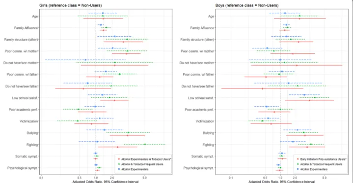Table S2 and S3). Figure 2 presents the results with Non- Non-Users as the reference class