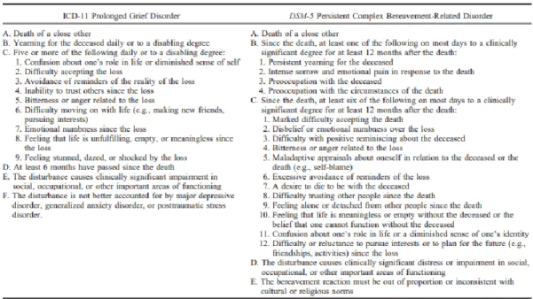 Figura 1. Critérios de diagnóstico de Luto Patológico, no ICD-11 e no DSM-5 (Jordan 