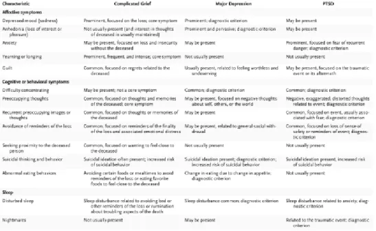 Figura 3. Diagnóstico diferencial entre LP, DM e PSPT (M. K. Shear, 2015). 