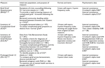 Figura 4. Medidas de Luto Patológico, após a morte de um ente querido (Sealey et al.,  2015)