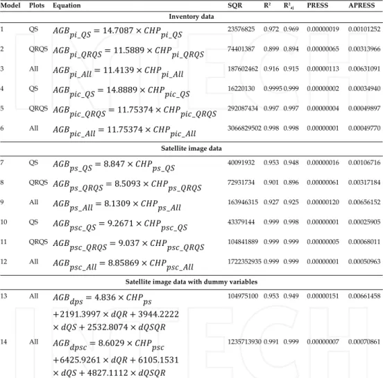 Table 2. Properties of the fitted models.