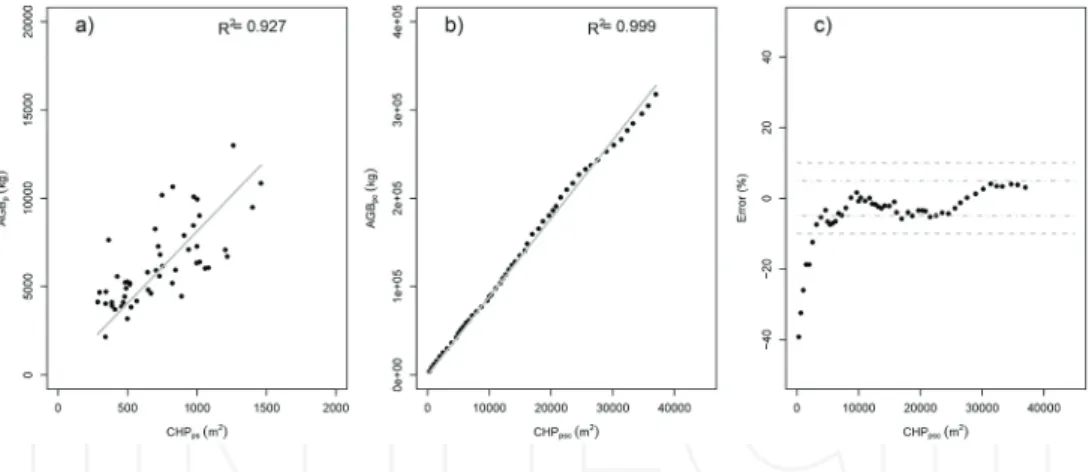 Figure 4. Crown horizontal projection derived from satellite image per plot (CHP ps ) versus above‐ground biomass per plot (AGB p ) and equation (in grey) for model 9 (a) and their cumulative values, CHP psc  vs AGB pc , and equation (in grey) (b) and erro