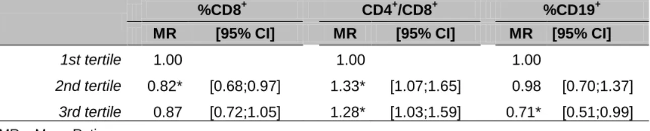 Table 21. Effect of the levels of Mn in blood on %CD8 + , CD4 + /CD8 +  and %CD19 +  lymphocytes