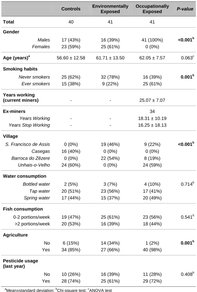 Table  5.  Characteristics of the study population: baseline comparison between controls and  exposed groups by demographics and lifestyle factors