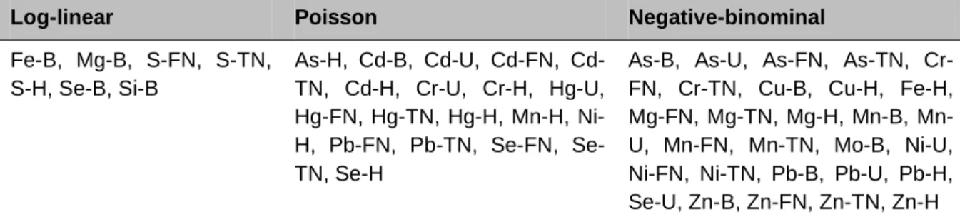 Table 6. Multiple regression models applied according to the characteristics and statistical  distribution of variables