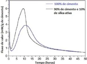 Figura 2 – Calor de hidratação de pastas cimento referência e com sílica ativa (LOTHENBACK et al