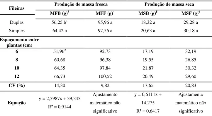 Tabela 1. Produção de biomassa do alho cultivado em fileiras simples e duplas e diferentes espaçamentos entre  plantas na linha, Caxias do Sul, 2019