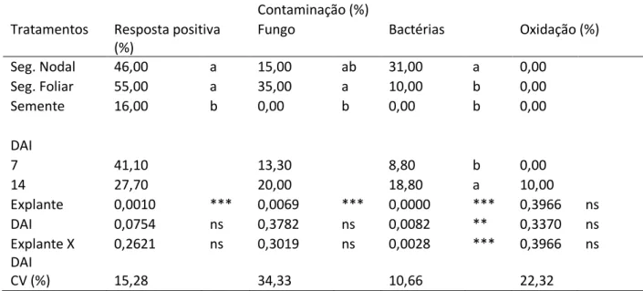 Tabela 1. Percentual de resposta positiva (brotação, sobrevivência ou germinação, para segmento nodal, foliar  e  semente,  respectivamente),  contaminação  (por  fungos  ou  bactérias)  e  oxidação  em  tipos  de  explantes  de  orégano (Origanum vulgare 
