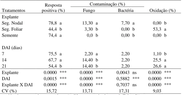 Tabela 2. Percentual de resposta positiva (brotação, sobrevivência ou germinação, para segmento nodal, folha  e  semente,  respectivamente),  contaminação  (por  fungos  ou  bactérias)  e  oxidação  em  tipos  de  explantes  de  hortelã (Mentha piperita L.