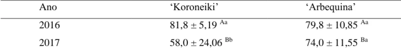 Tabela  3  –Percentual  de  flores  hermafroditas  em  Olea  europaea,  cultivares  Koroneiki  e  Arbequina  (2016  e  2017) e Arbosana (2017), Barra do Ribeiro, RS