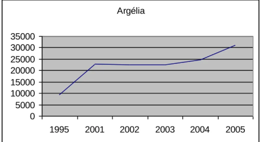 Gráfico  3.  Evolução  das  trocas  entre  a  UE  e  a  Argélia  entre  1995  e  2005  (em  milhões de euros)  Argélia 0 5000100001500020000250003000035000 1995 2001 2002 2003 2004 2005 Fonte: Eurostat 