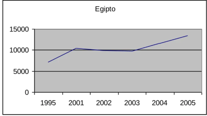Gráfico  4.  Evolução  das  trocas  entre  a  UE  e  o  Egipto  entre  1995  e  2005  (em  milhões de euros)  Egipto 0 50001000015000 1995 2001 2002 2003 2004 2005 Fonte: Eurostat 
