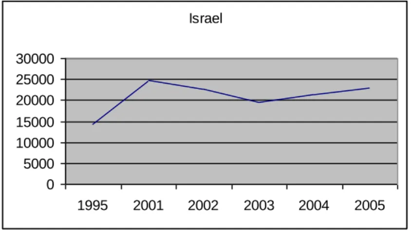 Gráfico 5. Evolução das trocas entre a UE e Israel entre 1995 e 2005 (em milhões  de euros)  Israel 0 50001000015000200002500030000 1995 2001 2002 2003 2004 2005 Fonte: Eurostat 