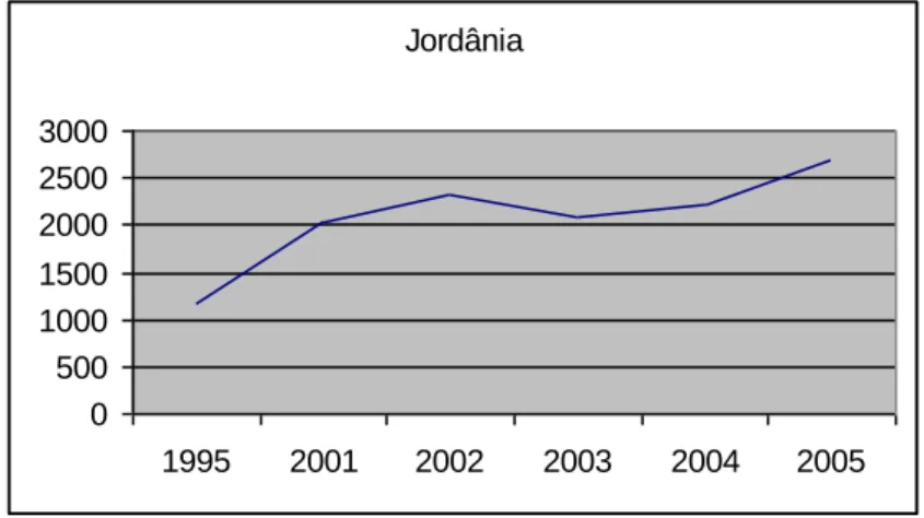 Gráfico  6.  Evolução  das  trocas  entre  a  UE  e  a  Jordânia  entre  1995  e  2005  (em  milhões de euros)  Jordânia 0 50010001500200025003000 1995 2001 2002 2003 2004 2005 Fonte: Eurostat 