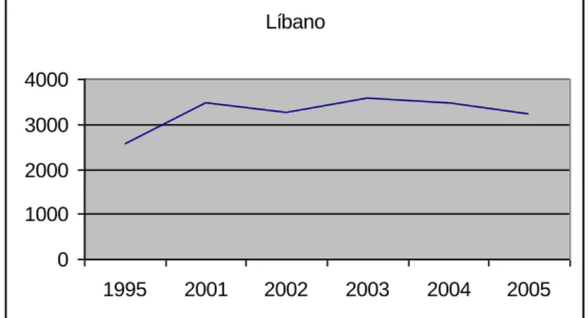 Gráfico  7.  Evolução  das  trocas  entre  a  UE  e  o  Líbano  entre  1995  e  2005  (em  milhões de euros)  Líbano 0 1000200030004000 1995 2001 2002 2003 2004 2005 Fonte: Eurostat 