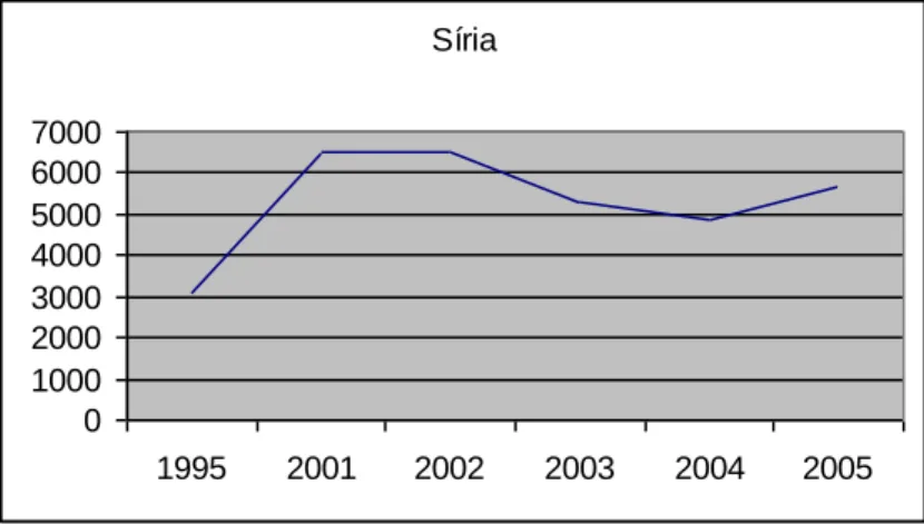 Gráfico 9. Evolução das trocas entre a UE e a Síria entre 1995 e 2005 (em milhões  de euros)  Síria 0 1000200030004000500060007000 1995 2001 2002 2003 2004 2005 Fonte: Eurostat 