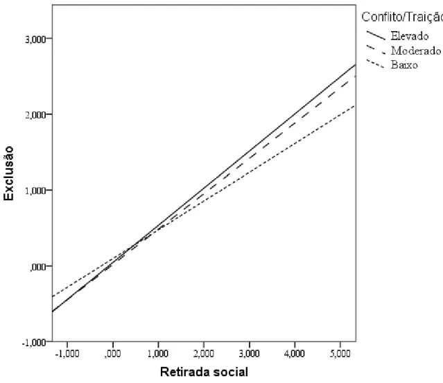 Figura  3.  Conflito/Traição  como  moderador  da  associação  entre  retirada  social  e  exclusão