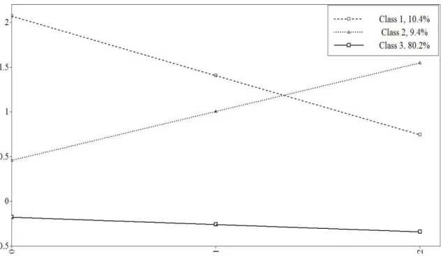 Figura 8. Trajectórias desenvolvimentais de retirada social estimadas a partir do modelo  GGMM-VL de 3 classes com covariáveis