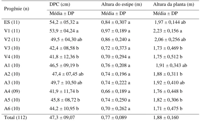 Tabela 1. Médias e desvio padrão do diâmetro da planta na altura do colo (DPC), altura do estipe e altura da  planta  em  progênies  de  butiazeiros,  após  10  anos  do  plantio  na  área  experimental  instalada  no  Centro  de  Pesquisa de Viamão