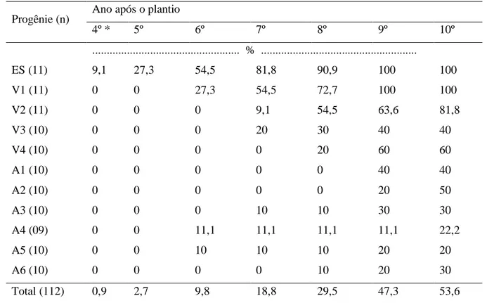 Tabela 2. Porcentagem de plantas em fase produtiva em diferentes progênies de butiazeiro a partir do quarto  ano de plantio em uma área experimental de 10 anos, instalada no Centro de Pesquisa de Viamão