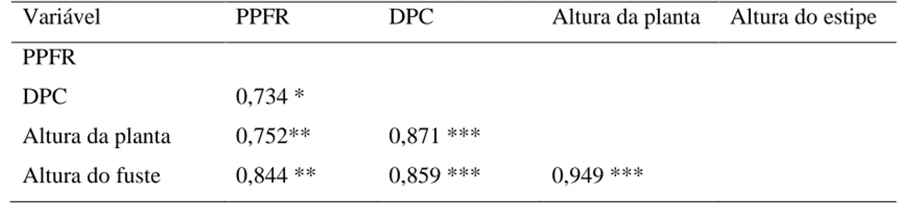 Tabela 3. Matriz de correlação entre as medidas de crescimento e a proporção de plantas em fase reprodutiva  (PPFR) em progênies de Butia odorata após 10 anos de plantio