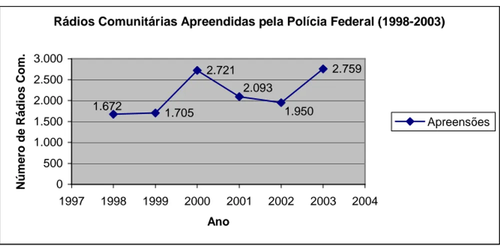 Gráfico 2: Rádios Comunitárias Apreendidas pela Polícia Federal (1998-2003)  Fonte: Elaboração própria com dados da ABRAÇO (2005) 