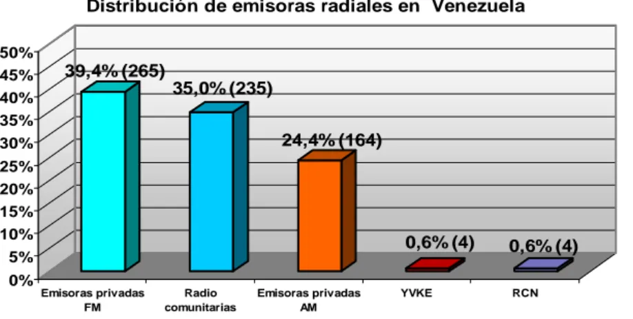 Gráfico 4: Distribuição de emissoras de rádio na Venezuela  Fonte: CONATEL (2008) 