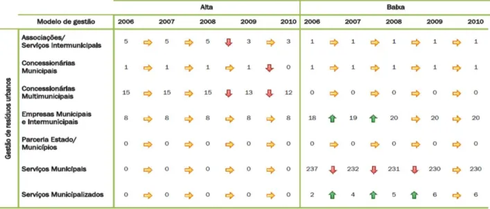 Figura A.2.3 Análise comparativa do nº. de entidades gestoras de resíduos (2006-2010) 