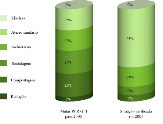 Figura A.3.1 Comparação entre: metas definidas pelo PERSU I Vs as obtidas em 2005 