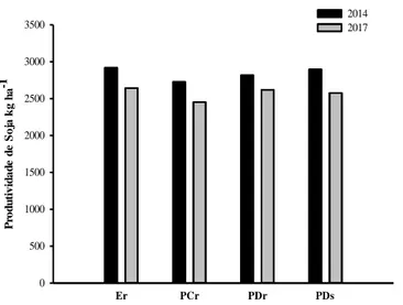 Figura  6.  Valores  médios  de  produtividade  da  soja  (kg  ha -1 ),  nos  anos  agrícolas  de  2014  e  2017,  para  os  diferentes  tratamentos:  escarificação  com  rotação  de  culturas  (Er),  preparo  convencional  com  rotação  de  culturas (PCr)