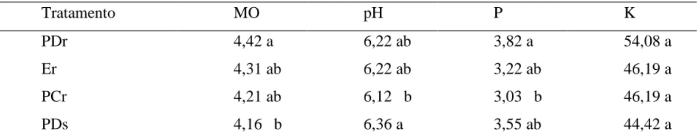 Tabela 4. Média geral dos atributos químicos do solo, matéria orgânica (MO), potencial hidrogeniônico (pH),  fósforo (P) e potássio (K), na camada de 0 - 0,05 m, em função dos diferentes tratamentos: escarificação com  rotação de culturas (Er), preparo con