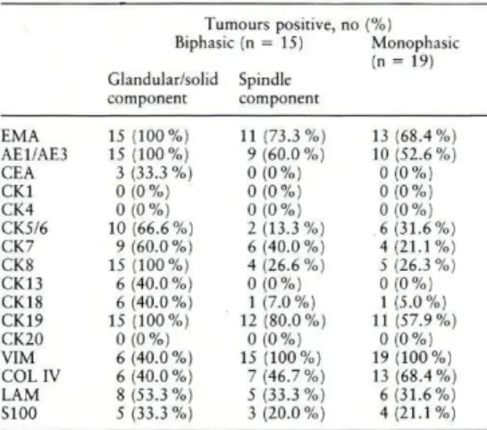 Table 3. Immunohistochemistry of biphasic and monophasic  synovial sarcomas  Tumours positive, no (%)  Biphasic (n = 15) Monophasic  (n = 19)  Glandular/solid  Spindle  component  component  EMA  15 (100%)  11 (73.3%)  13 (68.4%)  AE1/AE3  IS (100%)  9 (60