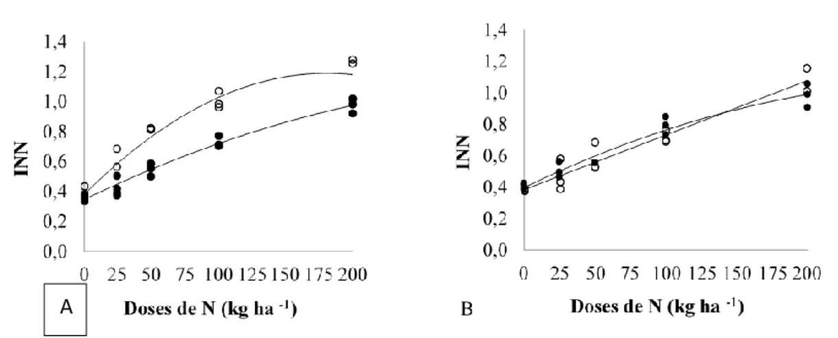 Figura 1. Índice de nutrição nitrogenada (INN) do azevém anual em função das doses e formas de aplicação do  N no primeiro corte (A): Forma de aplicação:  ○única: y = 0,5189264 + 0,0052374x - 2,4652-5x 2 ; R 2 =0,92; P 
