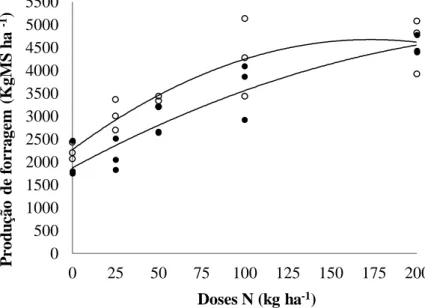 Figura 2. Produção de forragem de azevém anual em função das doses e formas de aplicação de nitrogênio