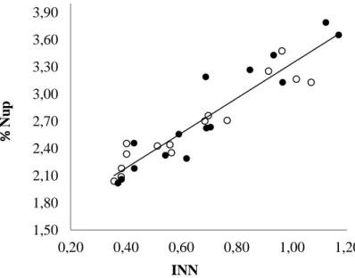 Figura  3.  Relações  entre  o  índice  de  nutrição  nitrogenado  (INN)  e  percentual  de  N  na  última  folha  completamente expandida (Nup) de azevém anual