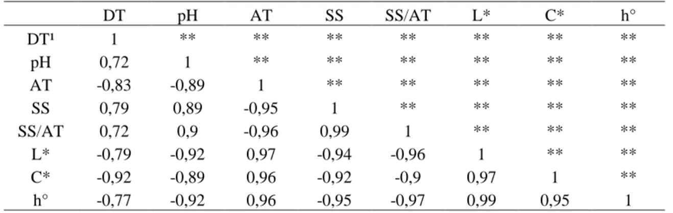 Tabela 1. Matriz de coeficientes de correlação de Pearson para as diferentes características avaliadas