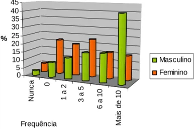 Gráfico 5 – Frequência do orgasmo no último mês.  