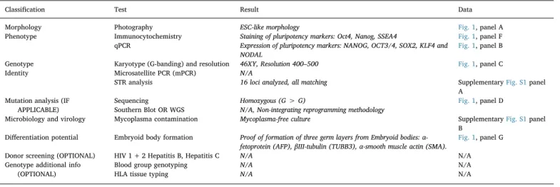 Table 2 Reagents details.