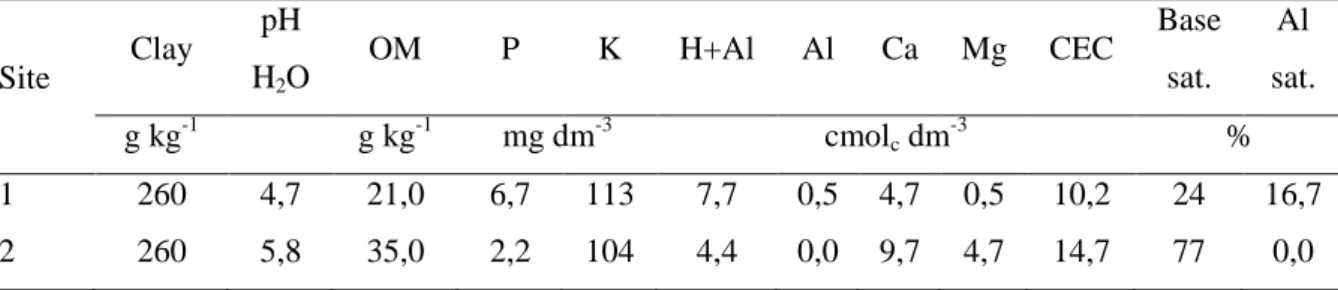 Table  1.  Chemical  characteristics  of  soil  in  Eldorado  do  Sul  (1)  and  São  Gabriel  (2)  before  starting  the  experiment